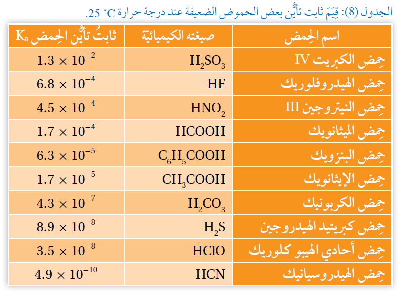 ثوابت تأين الحموض الضعيفة